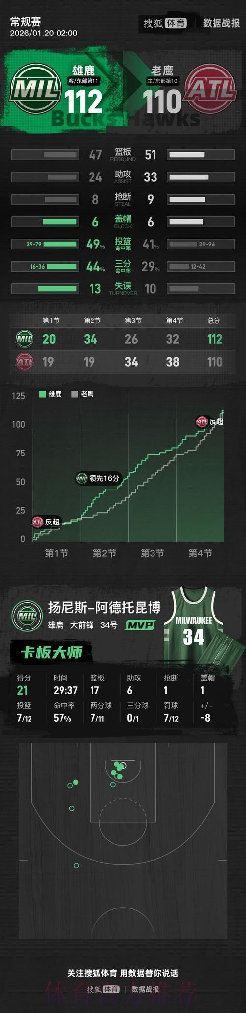 字母哥21+17沃克空砍32分 雄鹿险胜老鹰